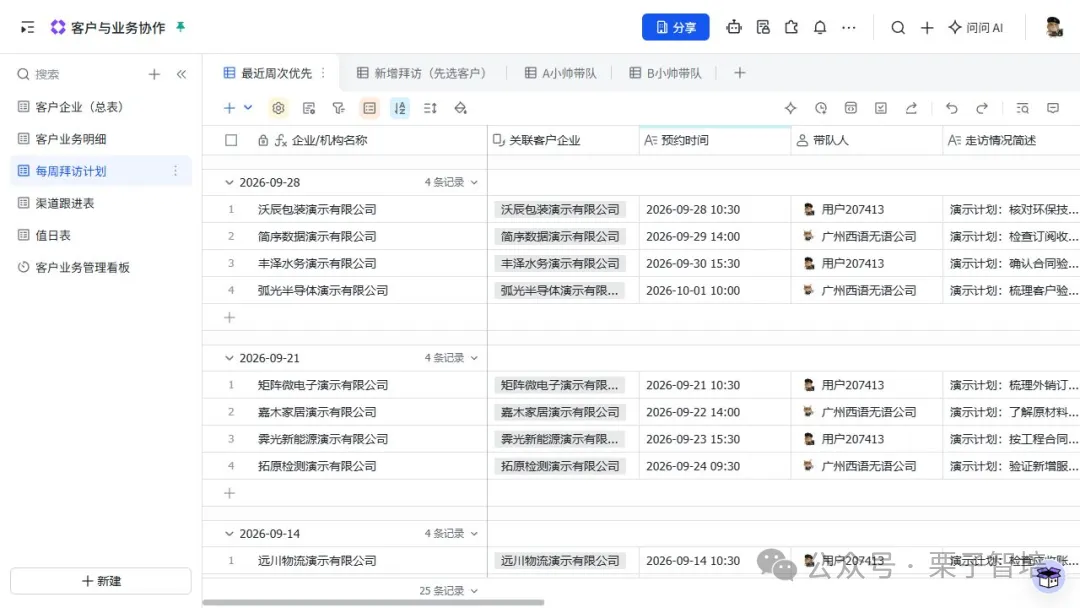 图片展示的是客户与业务协作界面,呈现了企业机构名称、AI预约时间、带人、AI访问情况概述等信息。其中,2026 - 09 - 28日有4条记录,如“沃森包装演示有限公司”于2026 - 09 - 28 10:30被用户207413预约,带人是广州西透无通公司,AI访问情况概述为“演示计划:对环保科技...”;2026 - 09 - 21日也有4条类似记录;2026 - 09 - 14日有1条记录。该图与上下文介绍的拜访记录保留在同一张表内,按不同周次分组查看的内容相契合。