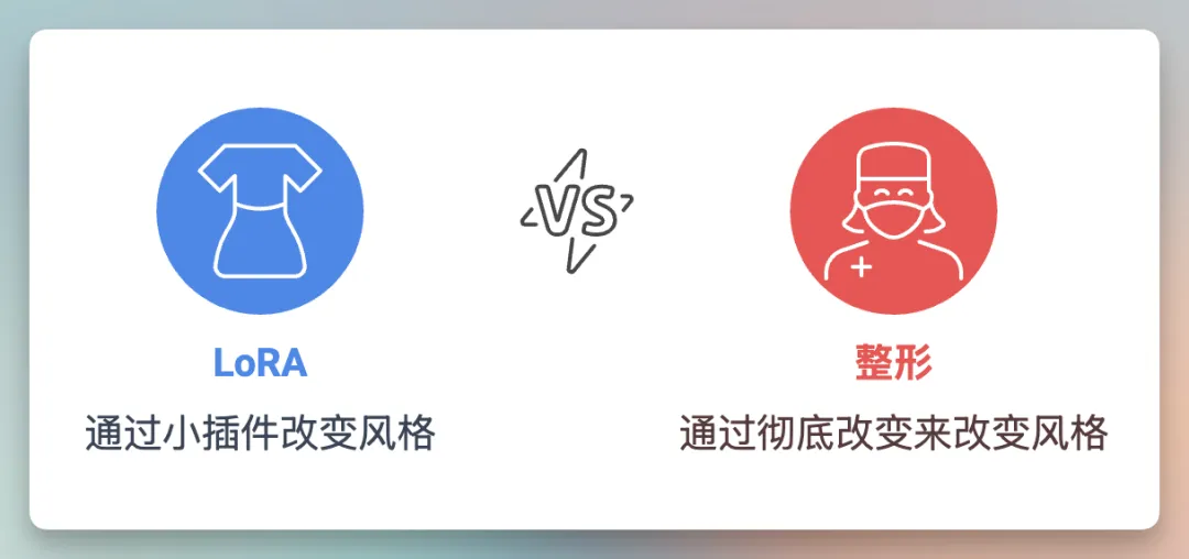 图片展示了LoRA和整形两种改变风格的方式。左侧蓝色圆圈内是LoRA图标,下方文字为“通过小小插件改变风格”;右侧红色圆圈内是整形图标,下方文字为“通过彻底改变来改变风格”。中间有“VS”标识,表明两者对比。该图与上下文紧密相关,上下文在介绍AI技术时,将LoRA比喻为“只加点‘小插件’就能变身”,并用此图直观呈现LoRA通过小插件改变风格,与整形通过彻底改变来改变风格的对比,帮助理解LoRA技术。