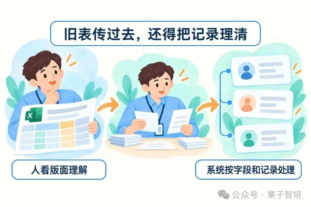 图片以插画形式呈现,左侧人物手持Excel表格,下方文字为“人看版面理解”;中间人物手持文件,有箭头指向右侧,文字为“旧表传过去,还得把记录理清”;右侧为系统处理示意图,有三个带头像的方框,下方文字为“系统按字段和记录处理”。图片与上下文紧密相关,直观地展示了从旧表导入到系统处理的流程,强调了在系统导入旧表后,还需对记录进行整理,以明确字段和记录,确保系统能明确识别并调用结构。