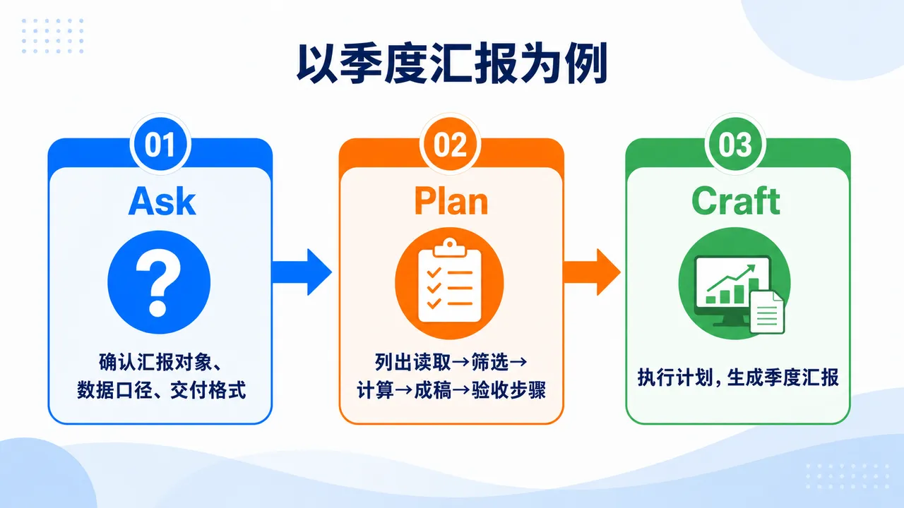 Ask-Plan-Craft串联工作流
