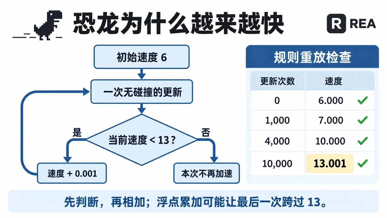 图片以“恐龙为什么越来越快”为标题,展示了恐龙游戏加速的流程。初始速度为6,一次无碰撞更新后,若当前速度小于13,则速度+0.001,否则本次不再加速。右侧表格记录了更新次数及对应速度,更新10000次后速度达到13.001。底部说明先判断,再相加;浮点累加可能让最后一次跨过13。该图与上下文介绍的REA读取原游戏加速代码中判断逻辑相呼应,直观呈现了加速原理。