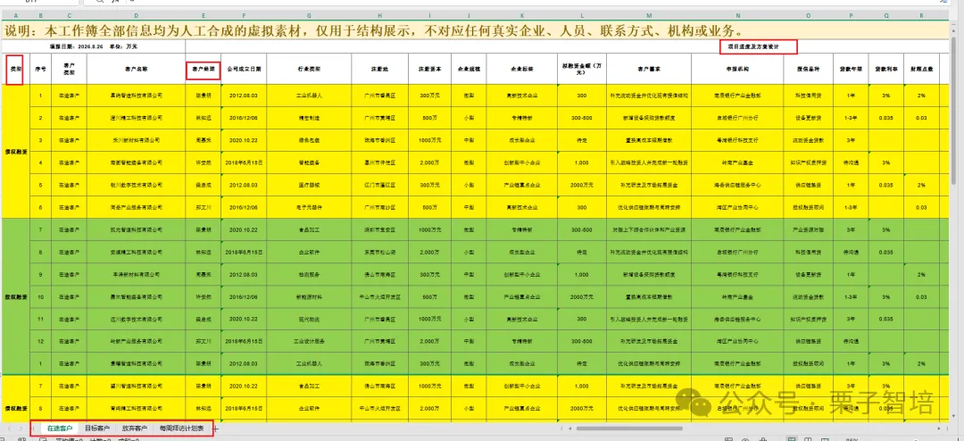图片展示的是旧客户进度表,左侧放企业和业务资料,右侧有进展和计划。表中包含客户名称、企业类型、企业规模、企业行业、企业成立时间、企业地址、企业联系人、企业电话、企业邮箱、企业官网、企业产品、企业产品类型、企业产品功能、企业产品优势、企业产品价格、企业产品服务、企业产品服务范围、企业产品服务时间、企业产品服务地点、企业产品服务人员、企业产品服务人员数量、企业产品服务人员数量占比、企业产品服务人员数量占比等信息。该表很宽,挤满了企业基本信息,左侧按债权、股权等业务方向用底色和合并单元格划分成几个大块,塞进了上周进展和本周计划。