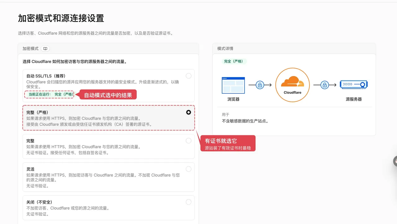 图片展示了Cloudflare加密模式和源连接设置的相关内容。左侧列出三种模式：自动SSL/TLS（推荐）、完整（严格）、关链（不安全），并说明各自特点。右侧是完整（严格）模式的详细图示，显示浏览器通过HTTPS连接Cloudflare，Cloudflare再用HTTPS连接源服务器，适用于不含敏感数据的生产站点。右下角红色框突出显示“有证书就选它”及“站点装了有效证书时最推荐”字样，与上下文强调自动模式选中完整（严格）相呼应。