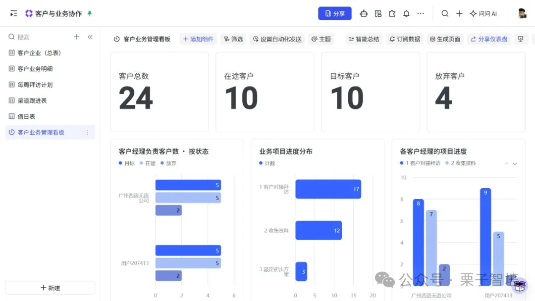 图片展示的是客户与业务协作界面中的客户业务管理看板。左侧有客户企业(总表)等选项,右侧呈现客户总数24、在途客户10、目标客户10、放弃客户4等数据。下方有客户经理负责客户数按状态、业务项目进度分布、各客户经理的项目进度等图表,如客户经理负责客户数按状态显示广州西电天元公司有3个目标客户、2个在途客户、5个放弃客户等。该看板帮助管理者掌握团队整体推进情况,与上下文介绍的客户经理和管理者需掌握客户业务进展相契合。