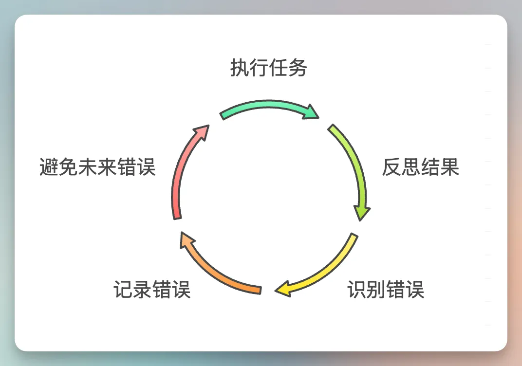 图片展示了ReAct(边想边干的AI)的工作流程。流程以循环形式呈现,包含四个步骤:执行任务(绿色箭头)、反思结果(绿色箭头)、识别错误(黄色箭头)、记录错误(橙色箭头)、避免未来错误(红色箭头)。该图与上文介绍ReAct边想边干的特点相呼应,直观呈现了其在执行任务后不断反思、识别、记录并避免错误的循环过程。