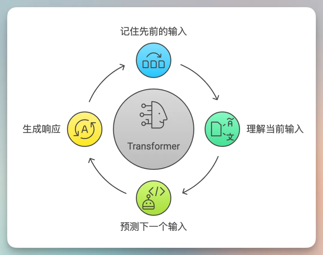 图片展示了Transformer的功能机制。中心是“Transformer”标识,周围有四个环节。蓝色环节是“记住先前的输入”,绿色环节为“理解当前输入”,另一个绿色环节是“预测下一个输入”,黄色环节是“生成响应”,各环节间以箭头相连,呈循环状。这与上下文表述一致,直观呈现了Transformer能记住前面所说、理解当下内容、预测接下来话语并生成响应的“脑回路”功能。