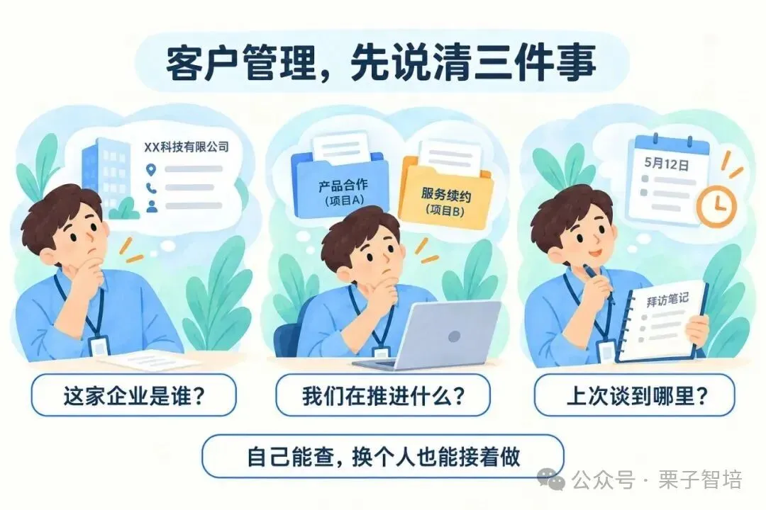 图片以插画形式呈现,主题为“客户管理,先说清三件事”。画面中有三名员工,左侧员工思考“这家企业是谁?”,中间员工在电脑前思考“我们在推进什么?”,右侧员工拿着笔记本思考“上次谈到哪里?”。背景有绿植装饰,上方文字强调客户管理需先回答这三个问题,底部文字提示“自己能查,换个人也能接着做”。该图与上下文紧密相关,直观呈现了客户管理中需明确的三个核心问题。