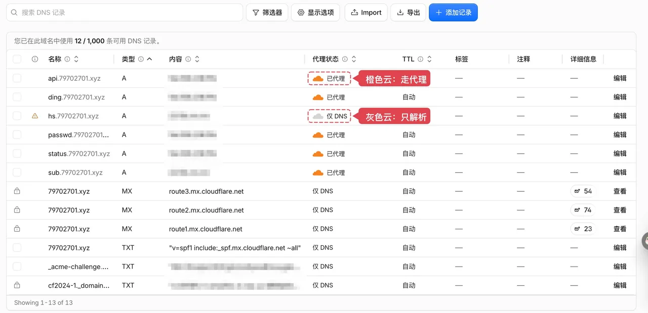 这张图片展示的是某域名的DNS记录页面，页面顶部显示该域名下共12条DNS记录，可用DNS记录数量为1000条。页面内的DNS记录列表中，“代理状态”列清晰标注了两种核心状态：部分记录的代理状态为带橙色云标的“已代理”，对应上下文提及的“橙色云：走代理”，这类记录的流量会先经Cloudflare再转向服务器，依赖Cloudflare的防护、缓存等功能；其余记录的代理状态为带灰色云标的“仅DNS”，对应上下文的“灰色云：只解析”，这类记录仅由Cloudflare负责域名解析，访客直接连接服务器。