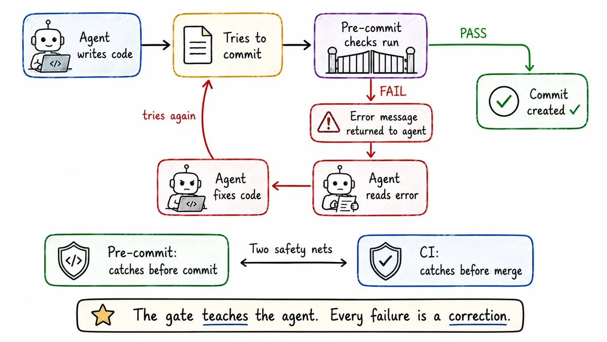 Pre-commit gate