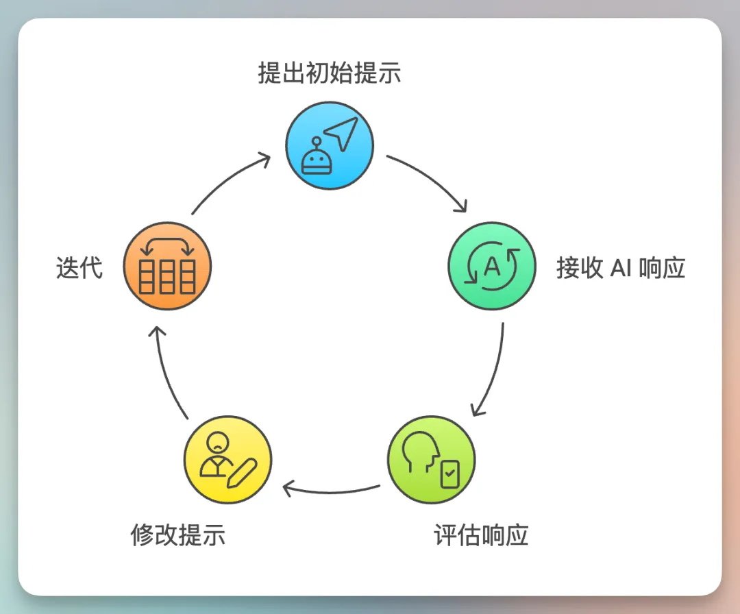 图片展示了 addCriterion图片展示的是Prompt addCriterion图片展示的是Prompt Tuning(提示调优)的工作流程。流程包括提出初始提示、接收AI响应、评估响应、修改提示、迭代等环节,以循环形式呈现。
