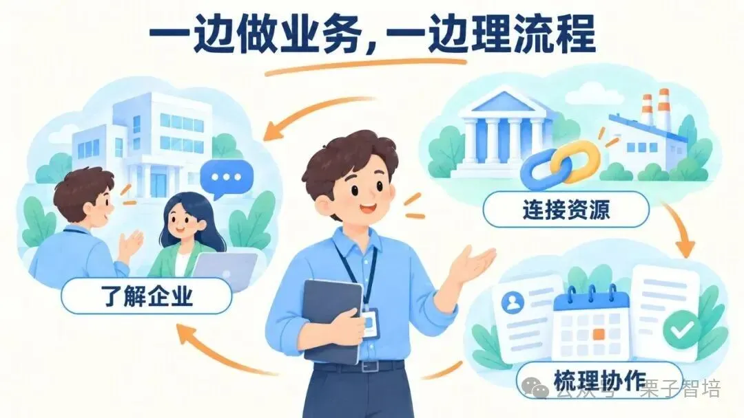 这张图的主题是“一边做业务,一边理流程”,围绕该主题呈现了三项核心内容,对应实际业务场景与流程梳理的工作。图中左侧内容为“了解企业”,展现两人沟通对接企业需求的场景;右侧内容为“连接资源”,搭配金融机构与工厂的图案,代表业务所需的相关资源对接;下方内容为“梳理协作”,配有日历、带对勾的表单等图标,体现流程梳理的工作场景。整个图示通过箭头形成完整闭环,直观呈现了文档中提及的业务开展与流程调整的相关内容,呼应了“一边接触企业、跟进业务,一边理清协作调整方向”的业务实践。
