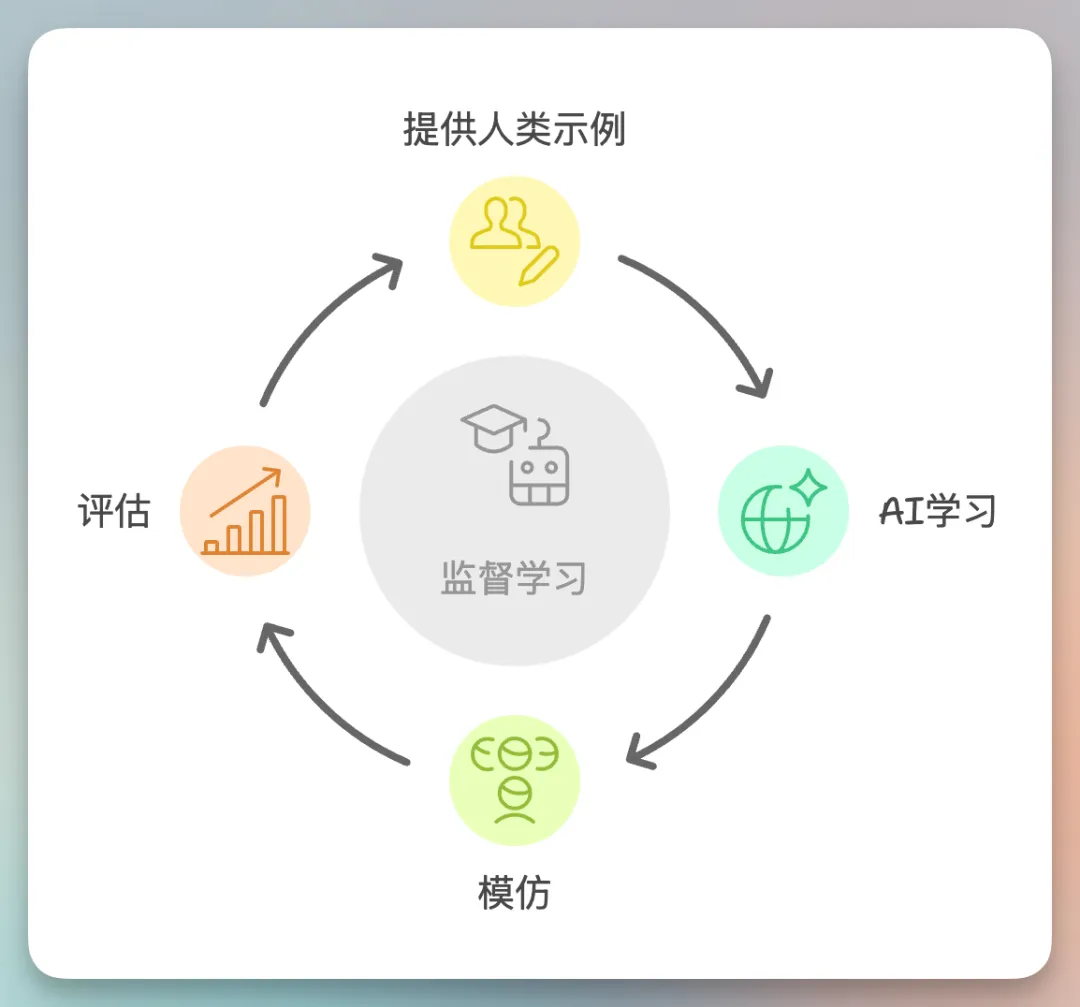 图片展示了监督学习的学流程 自动生成 addCriterion习 addCriterion