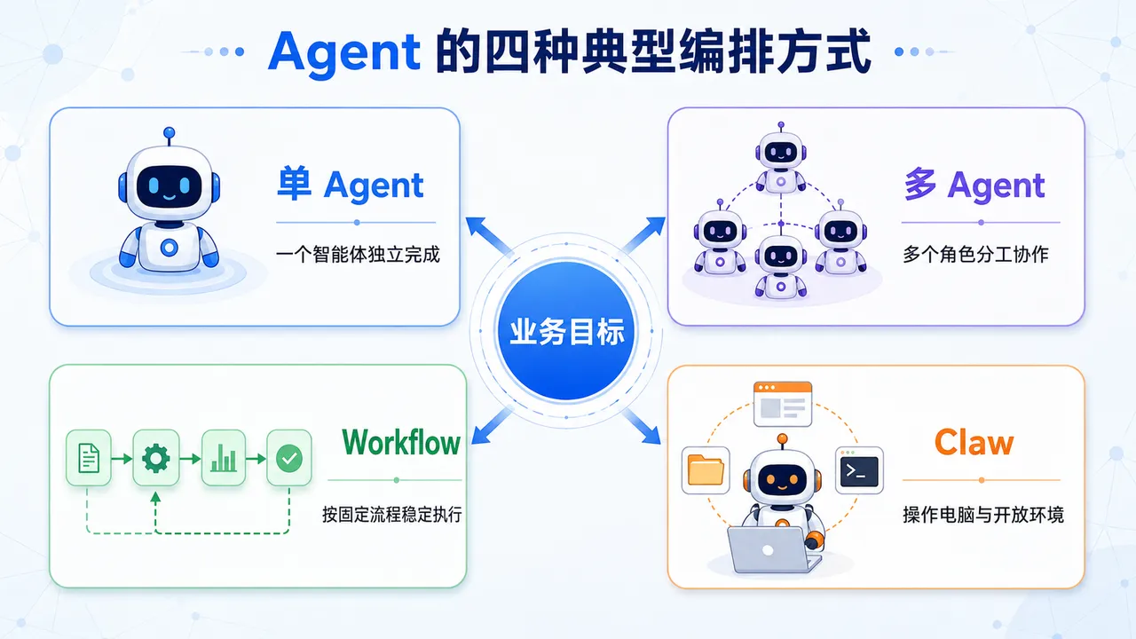 Agent 的四种典型编排方式