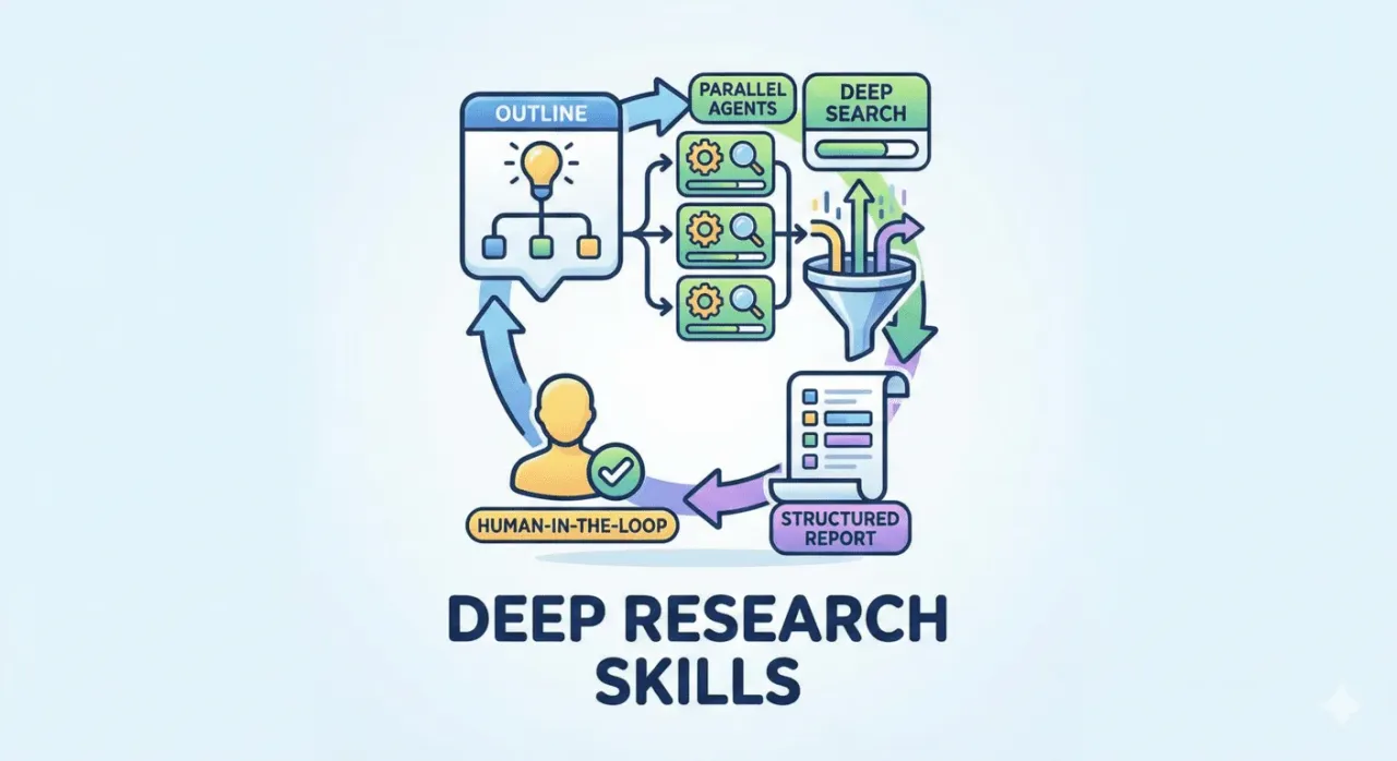 Deep Research Skills 工作流程图