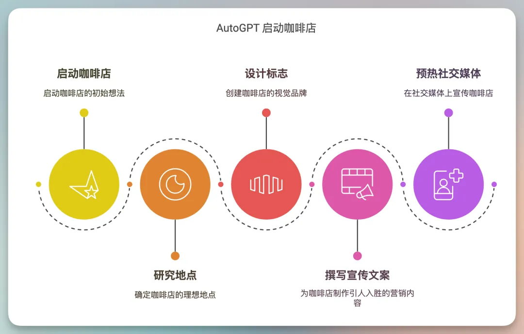 图片展示了AutoGPT启动咖啡店的五个步骤。启动咖啡店是初始想法,研究地点确定咖啡店的理想地点,设计标志创建咖啡店的视觉品牌,撰写宣传文案为咖啡店制作引人入胜的营销内容,预热社交媒体在社交媒体上宣传咖啡店。这些步骤以圆圈形式排列,用箭头连接,表明各步骤的先后顺序,直观呈现了AutoGPT在启动咖啡店过程中的操作流程。