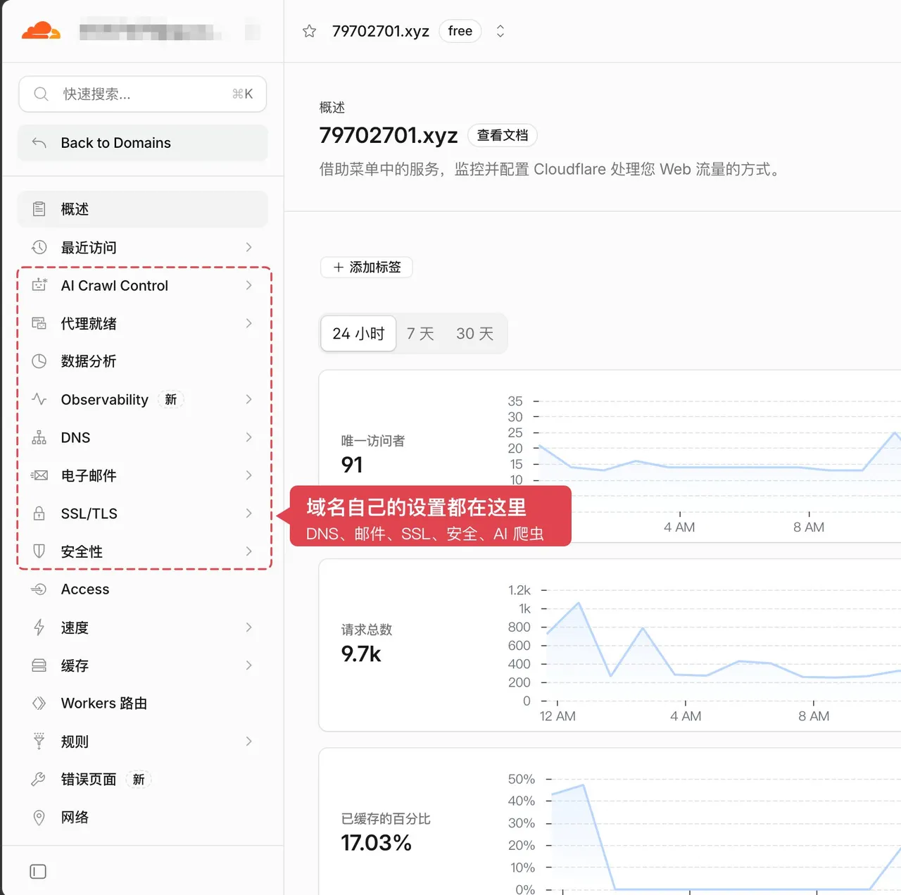这张图片展示了接入Cloudflare后单个域名的管理界面，界面左侧用红色虚线框标注了该域名专属的设置菜单，包含AI Crawl Control、代理就绪、数据分析、Observability、DNS、电子邮件、SSL/TLS、安全性等核心功能选项，图中的红色提示气泡明确标注“域名自己的设置都在这里，DNS、邮件、SSL、安全、AI爬虫”，呼应了文档中“生效后域名左侧菜单换成自己的设置”的内容，该界面还呈现了对应域名的流量相关数据，如唯一访问者、请求总数、已缓存的百分比等。