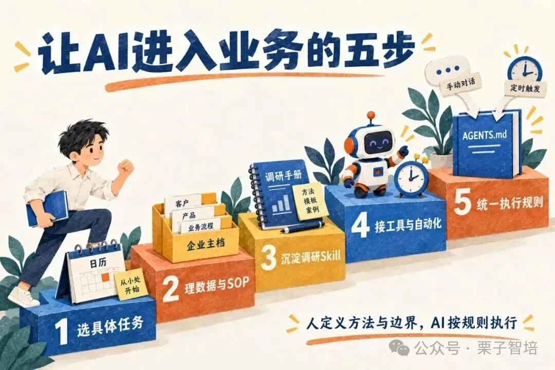 图片展示了让AI进入业务的五步推进法则。第一步是先选一件具体任务,如写清输入与交付;第二步是理数据与SOP;第三步是沉淀调研Skill;第四步是接工具与自动化;第五步是统一执行规则。图中人物、机器人、书籍等元素辅助说明各步骤,如机器人旁有“AGENTS.md”字样,代表统一执行规则。该图与上下文紧密相关,是对上下文提到的五步推进法则的直观呈现。