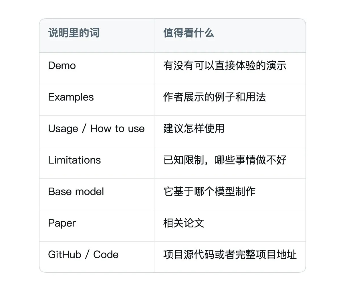 图片是一张表格，列出了说明里出现的词及对应值得看的内容。包括Demo（有没有可以直接体验的演示）、Examples（作者展示的例子和用法）、Usage / How to use（建议怎样使用）、Limitations（已知限制，哪些事情做不好）、Base model（它基于哪个模型制作）、Paper（相关论文）、GitHub / Code（项目源代码或者完整项目地址）。该图与上文提到的说明里出现的词对应，帮助读者了解在看模型页时，这些词出现时应关注的内容。