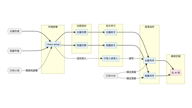 扫榜、拆文网文写作技能包