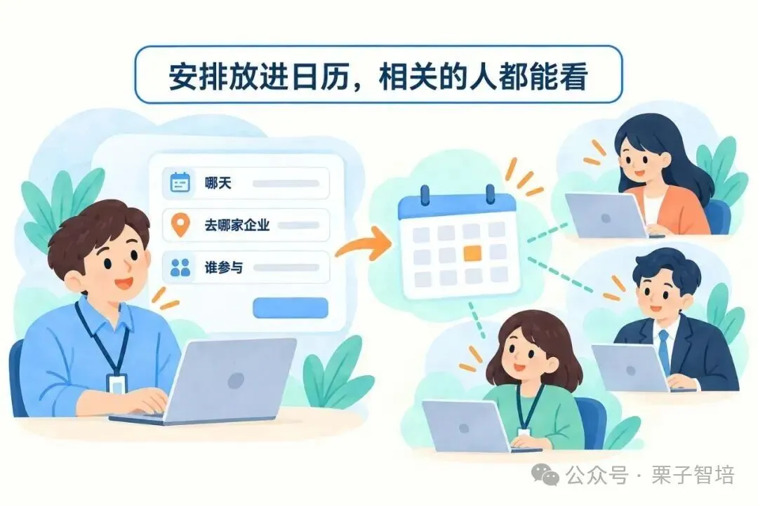 图片展示了安排日程的场景,左侧一人在电脑前输入信息,日历上显示“哪天”“去哪家企业”“谁参与”等内容。右侧多人在电脑前查看日历,日历上有橙色方块标识。上方文字为“安排放进日历,相关的人都能看”。该图与上下文紧密相关,上下文提到把适合公开的商务拜访、重要会议放进公司共享日历,相关成员在权限范围内随时能看,个人也可自主维护日程,行程安排不再靠口头传递,此图直观呈现了这一安排。