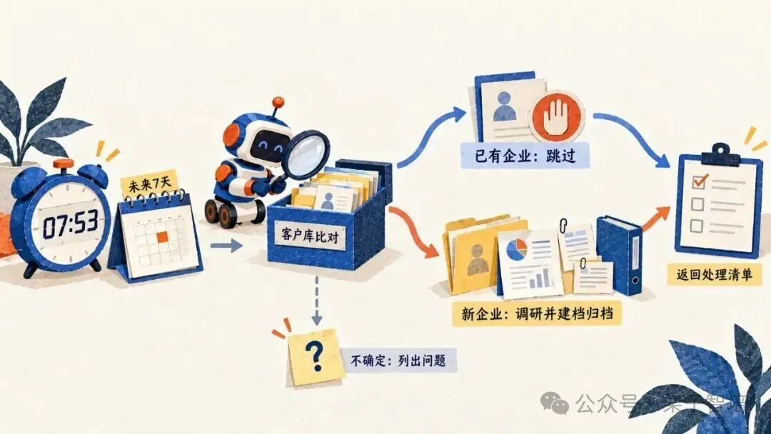 这是《AI接管业务实录(落地篇)》相关的图24,为定时扫描的流程示意插画,对应文档中“定时扫描先比对客户库,再处理新企业、已有记录和问题”的内容。插画里的定时任务入口显示为工作日07:53、扫描未来7天的设置,客户库比对后,对已有企业执行跳过操作,对新企业开展调研并建档归档,对不确定的情况则列出问题,最终返回处理清单,直观呈现了AI定时扫描业务的完整逻辑。