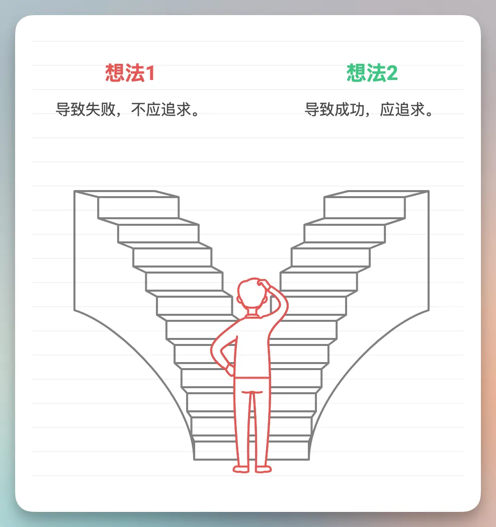 图片展示了思维树的概念。画面中,一个人站在两组台阶前,左侧台阶旁标注“想法1:导致失败,不应追求”,右侧台阶旁标注“想法2:导致成功,应追求”。这与上文提到的AI遇到难题时像走迷宫列出各种可能路线,然后尝试看哪条最靠谱的内容相呼应,直观呈现了思维树中不同想法的对比,帮助理解AI在解决问题时的思考过程。