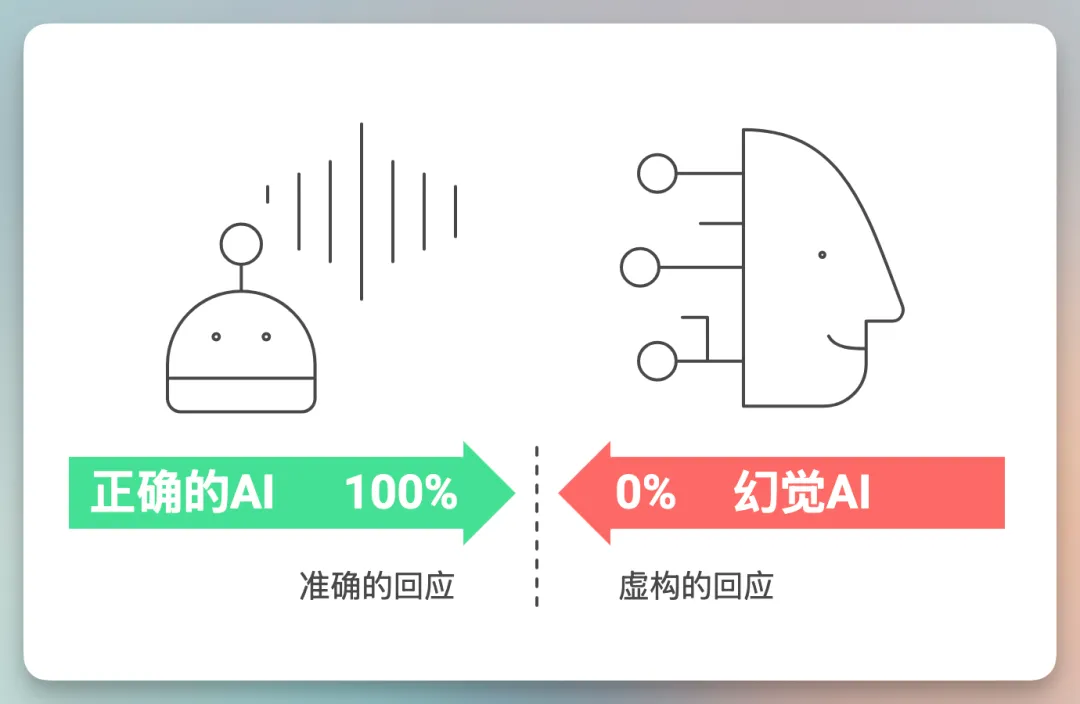 图片展示了正确的AI和幻觉AI的对比。左侧为“正确的AI”,以100%准确回应,呈现为机器人头部图标及声音波形;右侧为“幻觉AI”,以0%虚构回应,以人脑图标呈现。该图与上下文紧密相关,上下文在介绍AI幻觉概念时,通过此图直观说明正确的AI能准确回应,而幻觉AI会虚构回应,帮助读者更好地理解AI幻觉这一重要概念。