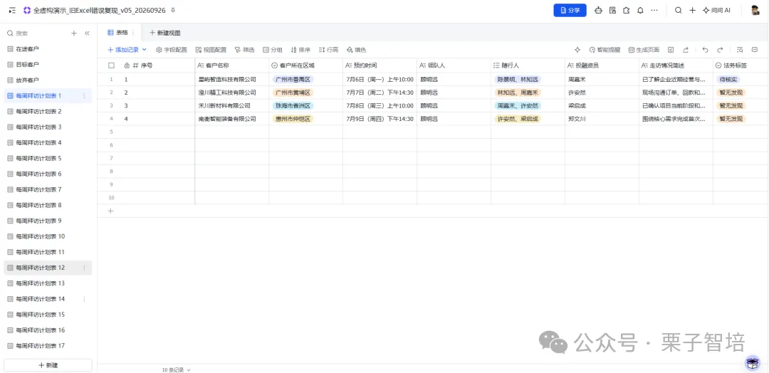 这张图是用于AI接管业务相关内容的导入界面左侧的表目录,属于“客户管理”相关导入界面。界面左侧以列表形式呈现了多项表的目录,其中选中了“每周拜访的记录 12”这一项,界面右侧显示了对应的数据表格,表格内有序号、客户名称、客户所在区域、拜访时间等多类字段,各字段单元格内填充了对应的数据内容,该图用于辅助说明旧表因符合人类视觉排版习惯,难以被AI系统正确识别处理的相关背景信息。