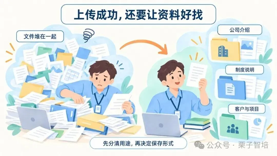 这张图对应的是文档中“资料与时间锚点:拒绝死数据”的内容,直观呈现了资料整理的前后对比效果。图中左侧展示混乱场景,大量文件杂乱堆叠,人员面对文件一筹莫展,对应此前文件混放难查找的问题;右侧显示整理后的场景,人员正将资料分类存放,上方明确标注整理原则“先分清用途,再决定保存形式”,同时清晰列出需区分的资料类别,包括公司介绍、制度说明、客户与项目资料,下方还可见按不同形式保存的资料,呈现出文件按用途归位、便于查找的状态,呼应了文档中资料整理的具体做法。