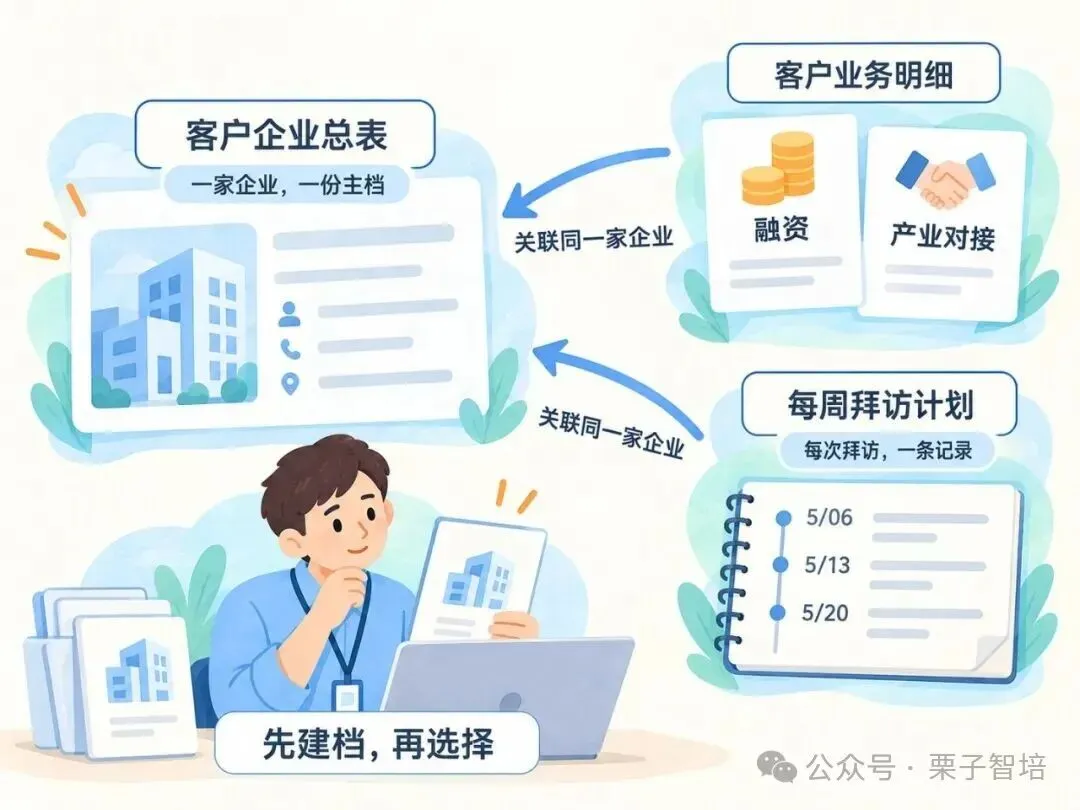 图片展示了客户管理中业务和拜访关联到同一份企业主档的流程。左侧是客户企业总表,标注“一家企业,一份主档”,下方有建筑图案。右侧分别有客户业务明细(含融资、产业对接)、每周拜访计划(5/6、5/13、5/20)。中间有“关联同一家企业”的箭头,表明业务和拜访关联同一企业。底部文字“先建档,再选择”强调操作顺序。该图与上下文紧密相关,直观呈现了业务和拜访关联到企业主档的操作逻辑。