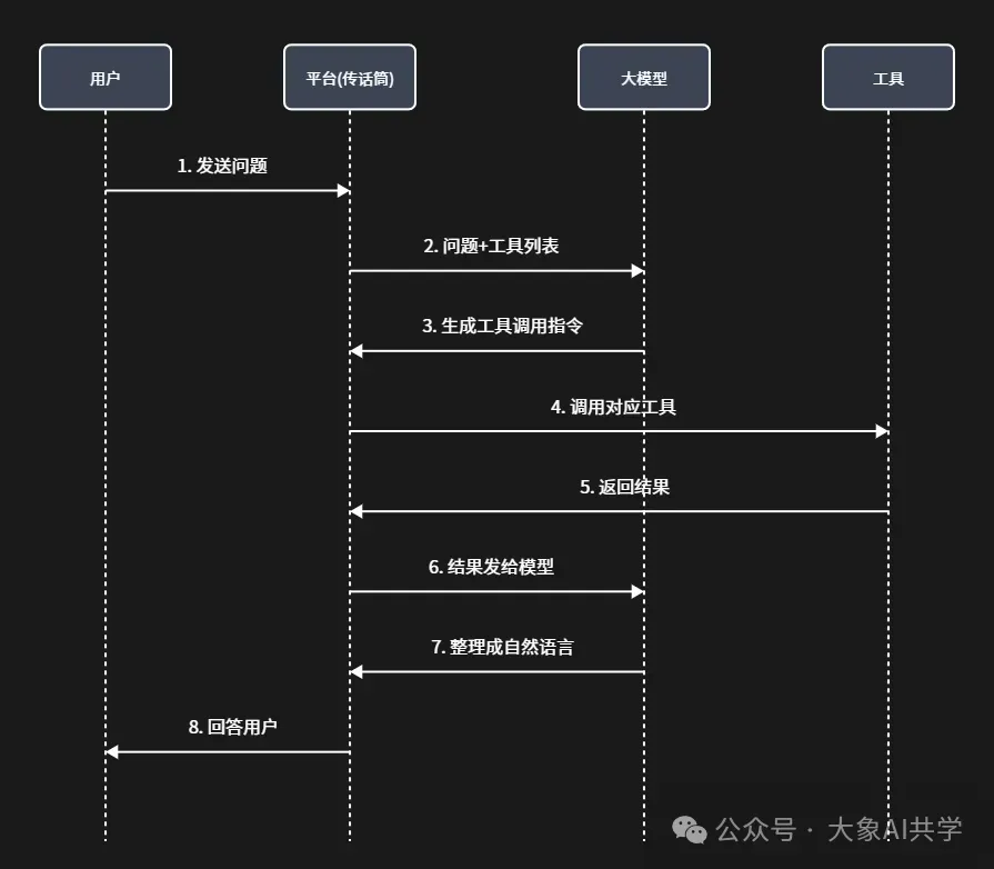 图片展示了完整的工作流程。用户发送问题给平台,平台将问题及工具列表发送给大模型,大模型生成工具调用指令,平台调用对应工具,工具返回结果,结果发给模型,模型整理成自然语言,最后平台回答用户。此图与上下文紧密相关,直观呈现了大模型、平台、工具三者在工作流程中的角色及交互步骤,帮助理解平台在串联流程中的作用。