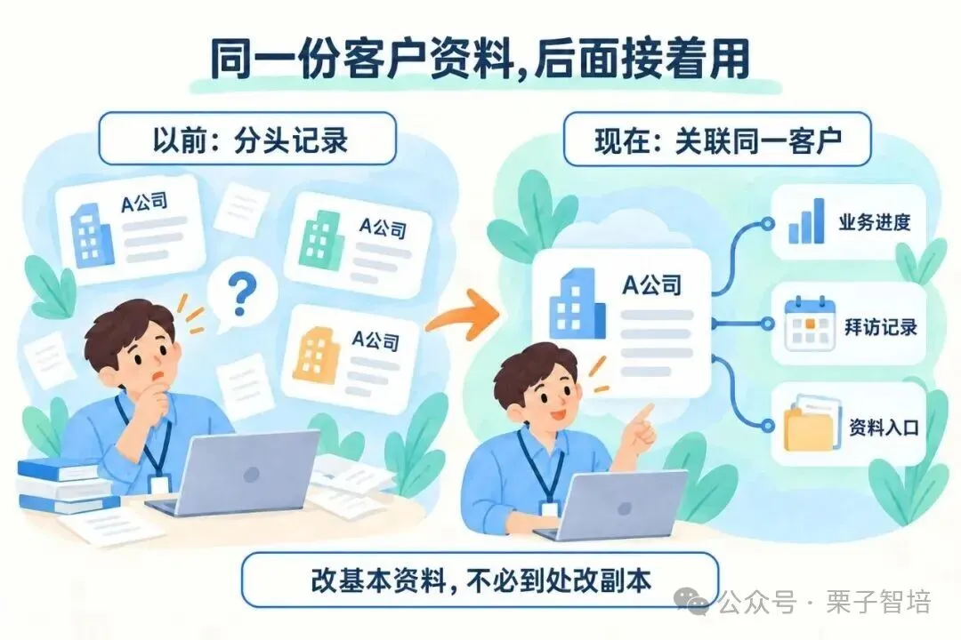 这张图片是对客户管理原则“企业建档一次,业务和拜访关联过去”的直观展示,对比呈现了客户资料管理的前后差异。左侧对应“以前:分头记录”,不同业务环节里,A公司的客户资料被以不同形式拆分记录,仅能通过零散资料核对,需要反复查找;右侧对应“现在:关联同一客户”,针对A公司的客户资料,实现了业务进度、拜访记录、资料入口等环节信息的关联整合,改动客户基本资料无需在多处重复调整,突出了数据沉淀后可复用、避免重复工作的客户管理核心思路。