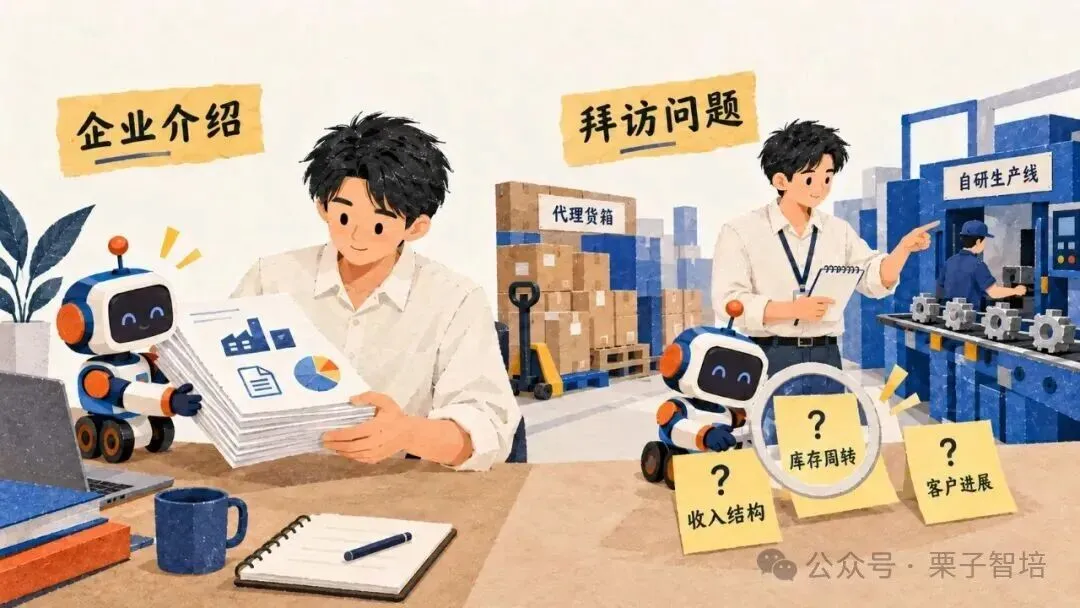 图片为示意插画,左侧男子手持文件,旁边有机器人和“企业介绍”字样;右侧男子指向生产线,旁边有“拜访问题”字样,下方有“库存周转”“收入结构”“客户进展”三个问题。该图与上下文紧密相关,上下文提到从认识企业到准备现场问题,需了解公司如何做生意及值得当面问清的问题,此图以插画形式直观呈现了这些内容,辅助说明业务调研中涉及的“企业介绍”和“拜访问题”两个方面。