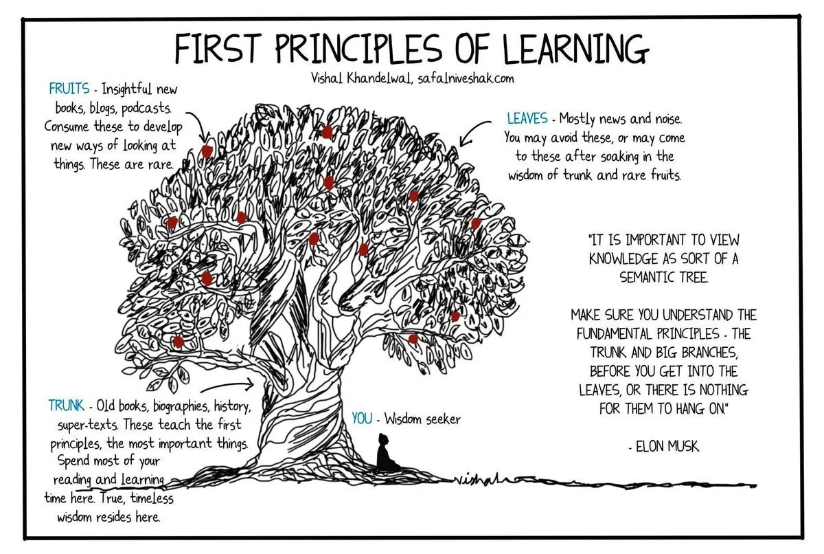 图片是一幅名为“Learning First Principles”的插画,以一棵树为喻,阐述学习第一性原理的观点。树干代表旧书、传记、历史等,是学习第一性原理的基础;树冠的果实象征有洞察力的新书、博客、播客等,是稀有且能启发新视角的资源;树叶代表新闻和噪音,可避免或在探索树干智慧后接触。底部引用Elon Musk的话强调理解基本原理的重要性。此图与上下文关于学习和复制的观点相呼应,直观呈现了学习过程中的不同层次。