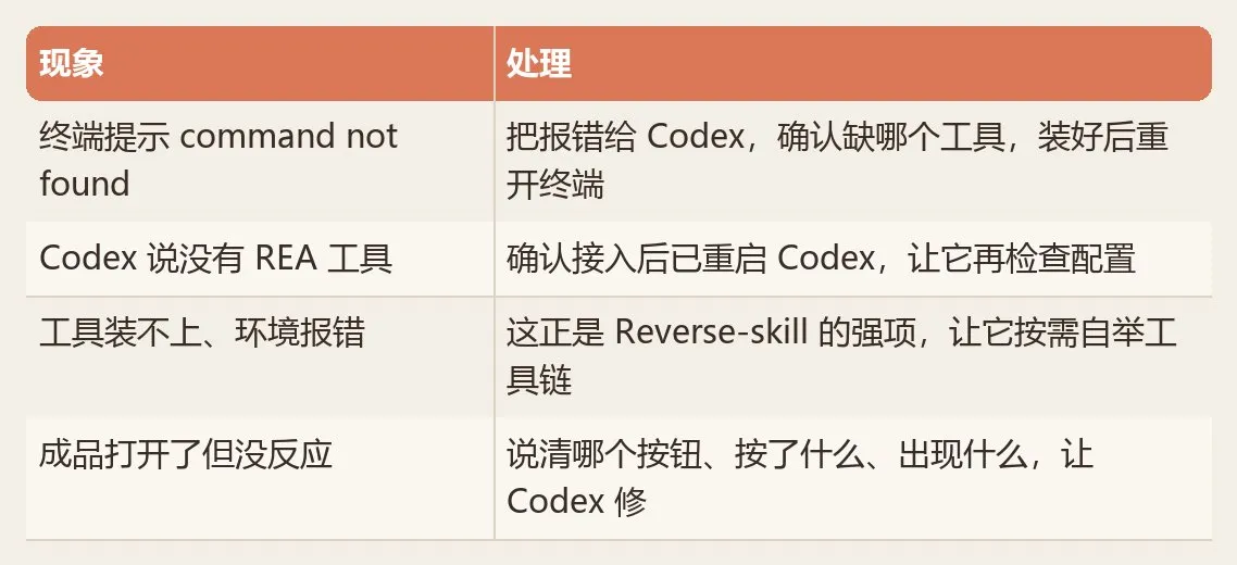 图片展示了在使用Codex开发时遇到的几种常见情况及处理方法。包括终端提示command not found时，把报错给Codex确认缺哪个工具，装好后重开终端；Codex说没有REA工具时，确认接入后已重启Codex，让它再检查配置；工具装不上、环境报错时，让Reverse-skill按需自举工具链；成品打开了但没反应时，说清哪个按钮、按了什么、出现什么，让Codex修。这些处理方法对应文档中“卡住了怎么办”部分，为开发者提供了解决问题的指引。