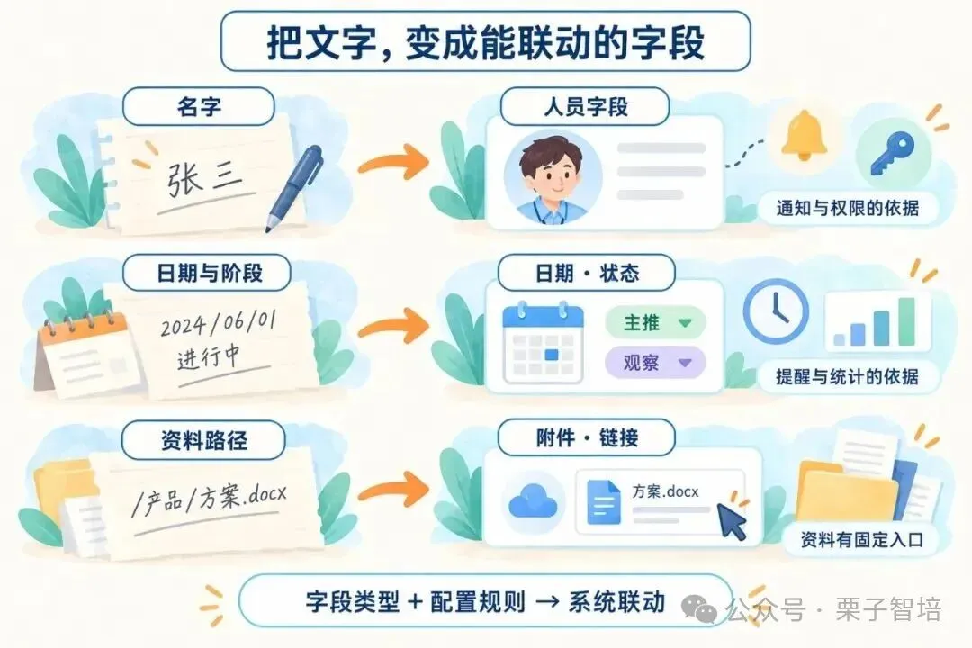 这张图是“把文字,变成能联动的字段”的示意内容,对应文档中客户管理需将旧表数据改造适配AI使用的相关说明。图中展示了三组成分的转换逻辑:将手写的人员信息(名字为张三)、日期与阶段(2024/06/01,状态为进行中)、资料路径(/产品/方案.docx),分别转换为人员字段、带日期与状态的字段、附件与链接字段;右侧标注这些字段可作为人员通知与权限、日期提醒与统计的依据,还能形成资料的固定入口,最终通过字段类型加配置规则实现系统联动,以此为后续AI可查询分析的系统提供数据基础。