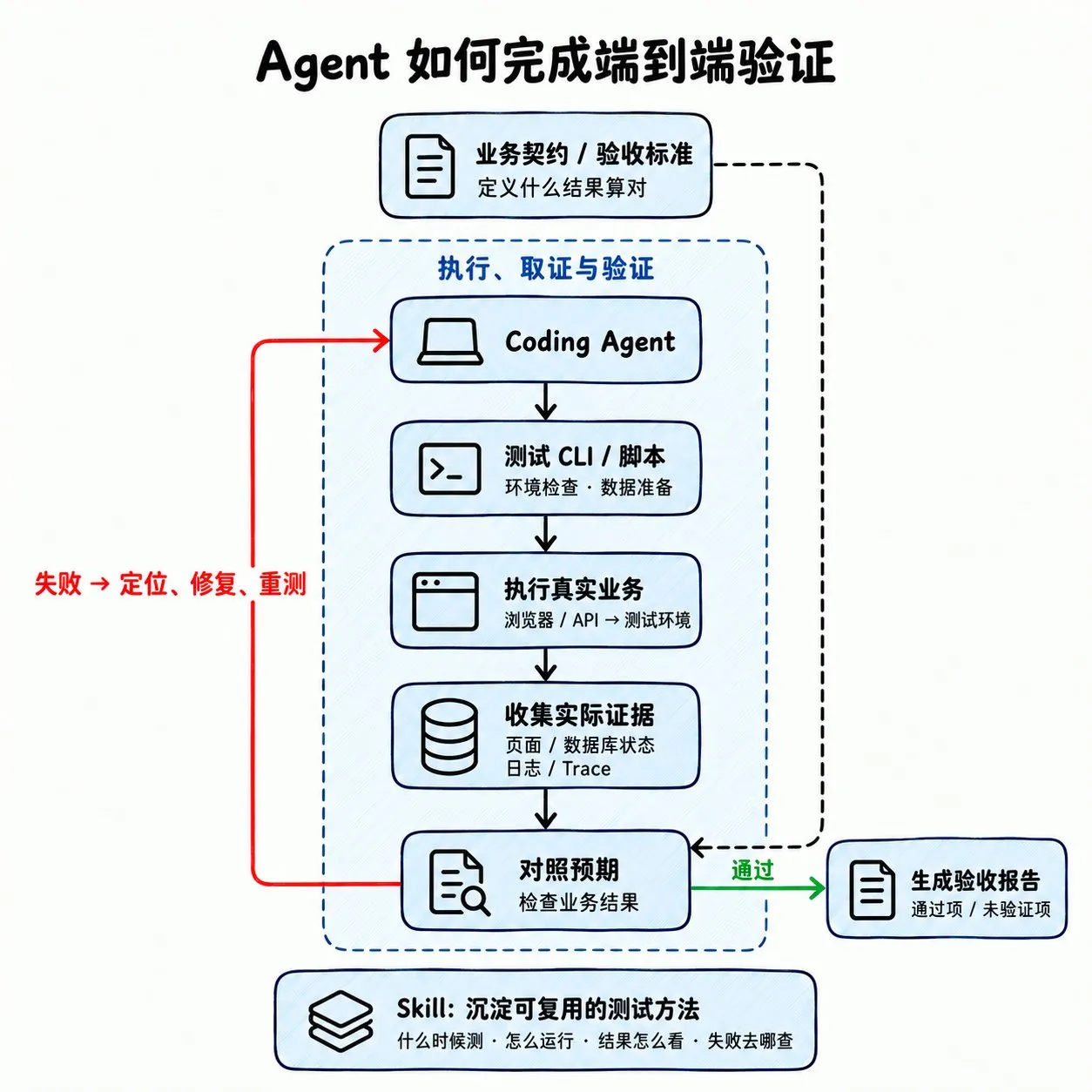 这张图片展示了Agent完成端到端验证的流程,属于文档中构建Agent友好的端到端测试内容的核心示例。流程起始于明确业务契约或验收标准,由Coding Agent启动执行、取证与验证环节,依次完成环境准备、执行真实业务流程、收集页面、数据库及日志类实际证据,再对照预期结果判断测试是否通过。若测试失败,则开展定位、修复、重测的循环操作;若通过则生成验收报告,最终还会沉淀可复用的测试方法,该流程对应文档中提及的构建Agent友好端到端测试的相关步骤,直观呈现了测试的完整逻辑。