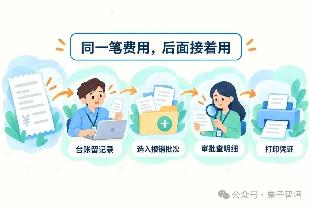 图片展示了费用报销流程中同一笔费用沿台账、申请、审核和打印继续使用,不在每一步重填的场景。画面中有台账留记录、选入报销批次、审批查明细、打印凭证四个环节,分别对应不同岗位操作,如台账留记录由穿白大褂的男性操作,选入报销批次由穿绿大褂的女性操作等。图片与上下文紧密相关,直观呈现了文档中提到的费用报销流程闭环管理理念,强调信息流转的连续性。