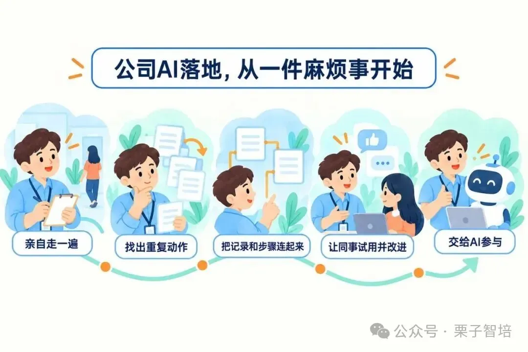 这张图对应文档中公司AI落地的最后环节相关内容,主题为“公司AI落地,从一件麻烦事开始”,展示了AI落地的五个关键步骤:首先是亲自走一遍业务流程,接着找出重复动作,再把记录和步骤连接起来,然后让同事试用并提出改进意见,最后将相关环节交给AI参与。图中每个步骤都配有对应的人物及动作插画,直观呈现了从梳理业务到引入AI的完整落地过程,契合文档中提及的依托现成平台搭好数字底座、推进AI落地的内容。