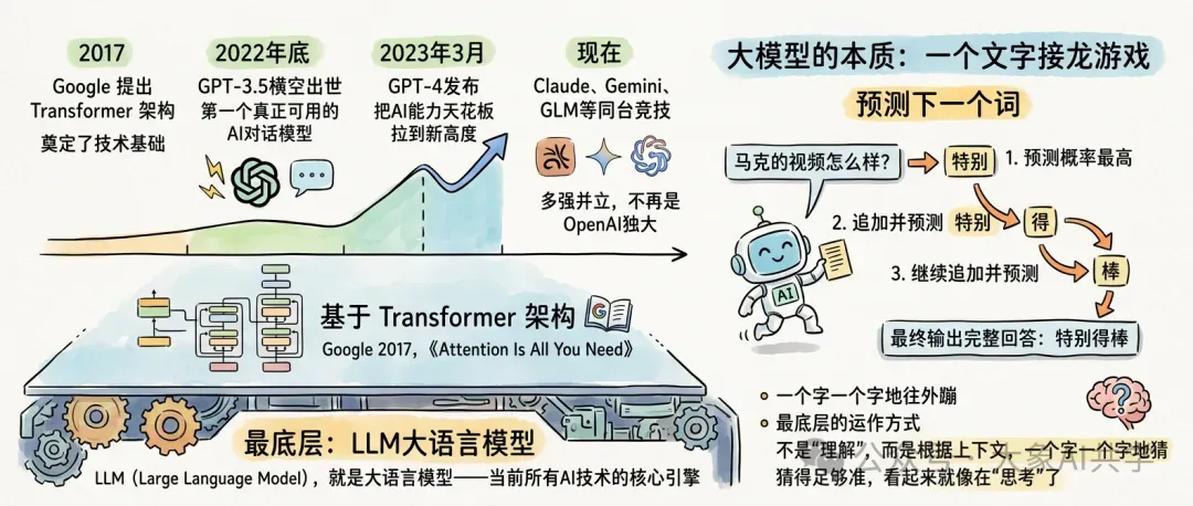 图片展示了大模型的发展历程及本质。2 addCriterion图片位于介绍大模型概念的文档中,是对大模型本质的说明。左侧展示了从2017年Google提出Transformer架构到2023年3月GPT - 4发布,再到Claude、Gemini、GLM等同台竞技的历程,强调大模型是当前所有AI技术的核心引擎。右侧以“预测下一个词”为例,说明大模型本质是文字接 addCriterion图片位于介绍大模型概念的文档中,是对大模型本质的说明。左侧展示了从2017年Google提出Transformer架构到2023年3月GPT - 4发布,再到Claude、Gemini、GLM等同台竞技的历程,强调大模型是当前所有AI技术的核心引擎。右侧以“预测下一个词”为例,说明大模型本质是文字接龙游戏,通过预测概率最高、追加并预测、继续追加并预测等步骤,最终输出完整回答。