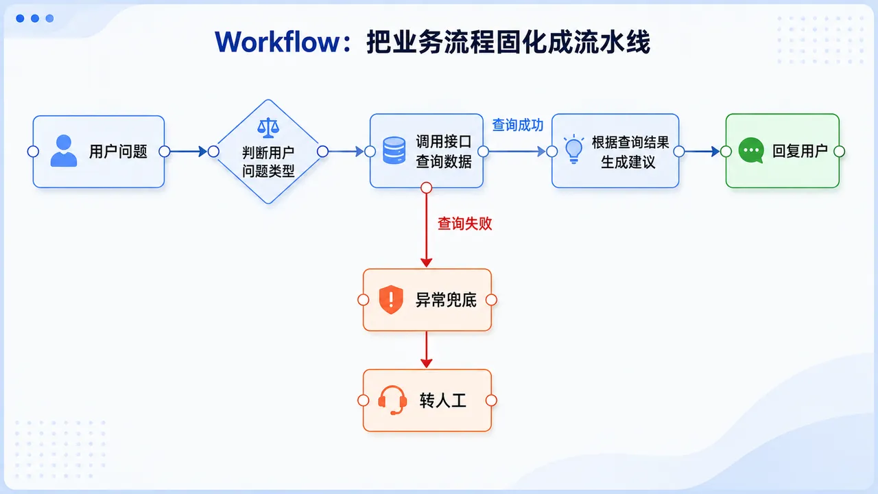 Workflow 将业务流程固化成流水线