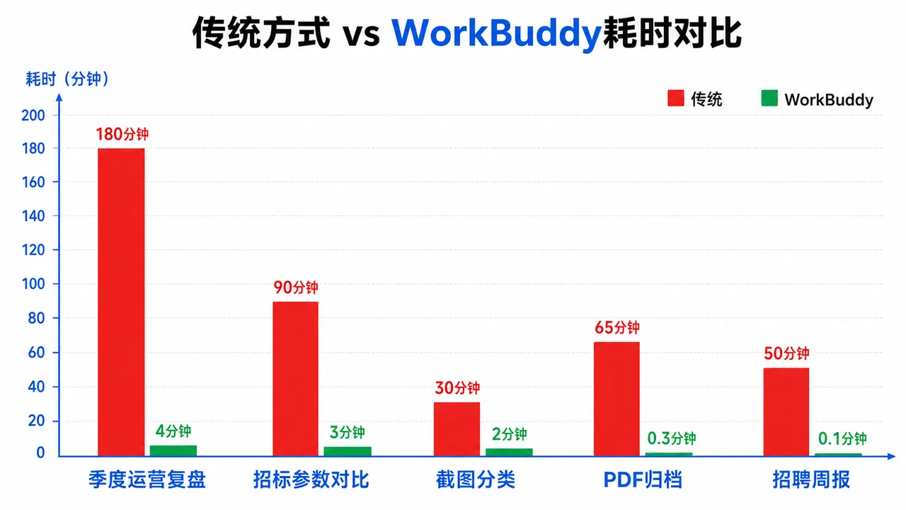 传统分析流程 vs WorkBuddy 耗时对比