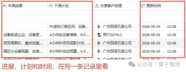 图片展示了客户管理中进展、计划和时间的记录情况。左侧红框内是本周进展和下周计划,如“设备制造企业,设备更换”“项目周期长,重点检查”等;右侧红框是更新时间,显示为2026 - 09 - 29 12:08。该图片与上下文紧密相关,上下文提到厘清本周进展与下周计划、记录的更新时间、实际联系客户时间的边界,此图直观呈现了进展、计划和时间在同一记录里查看的情况。