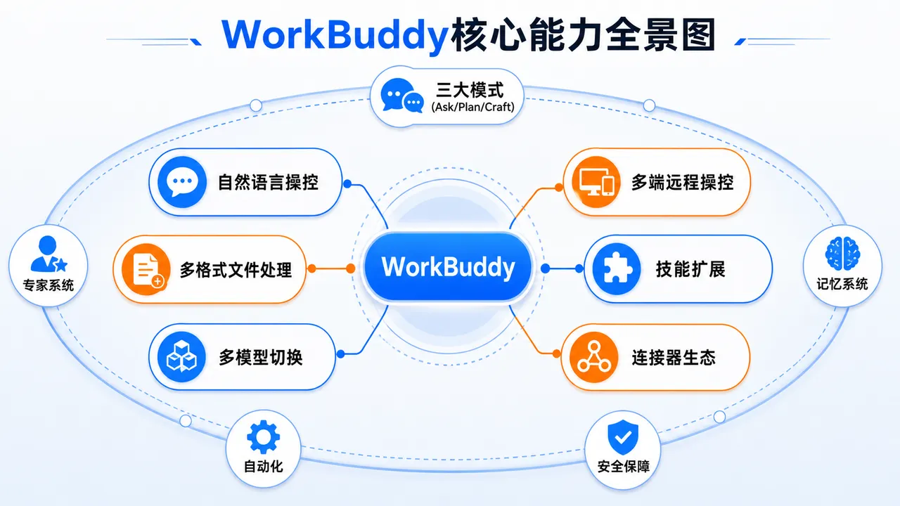 WorkBuddy 核心能力全景图