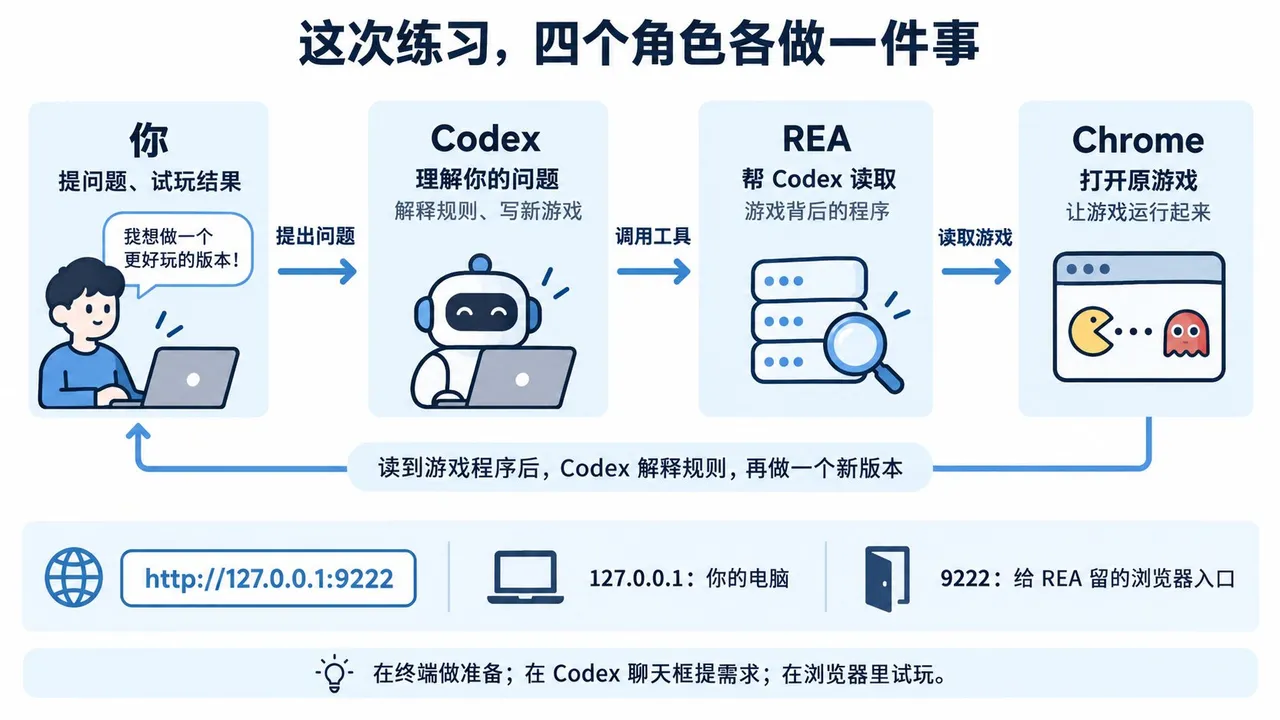 图片展示了此次练习中四个角色各做一件事的流程。你提出问题并试玩结果,Codex理解问题、解释规则、写新游戏,REA帮Codex读取游戏背后的程序,Chrome打开原游戏让游戏运行起来。下方还标注了网址、电脑IP及REA浏览器入口等信息,提示在终端做准备、在Codex聊天框提需求、在浏览器里试玩,与上下文介绍的REA保姆级上手教程相呼应。