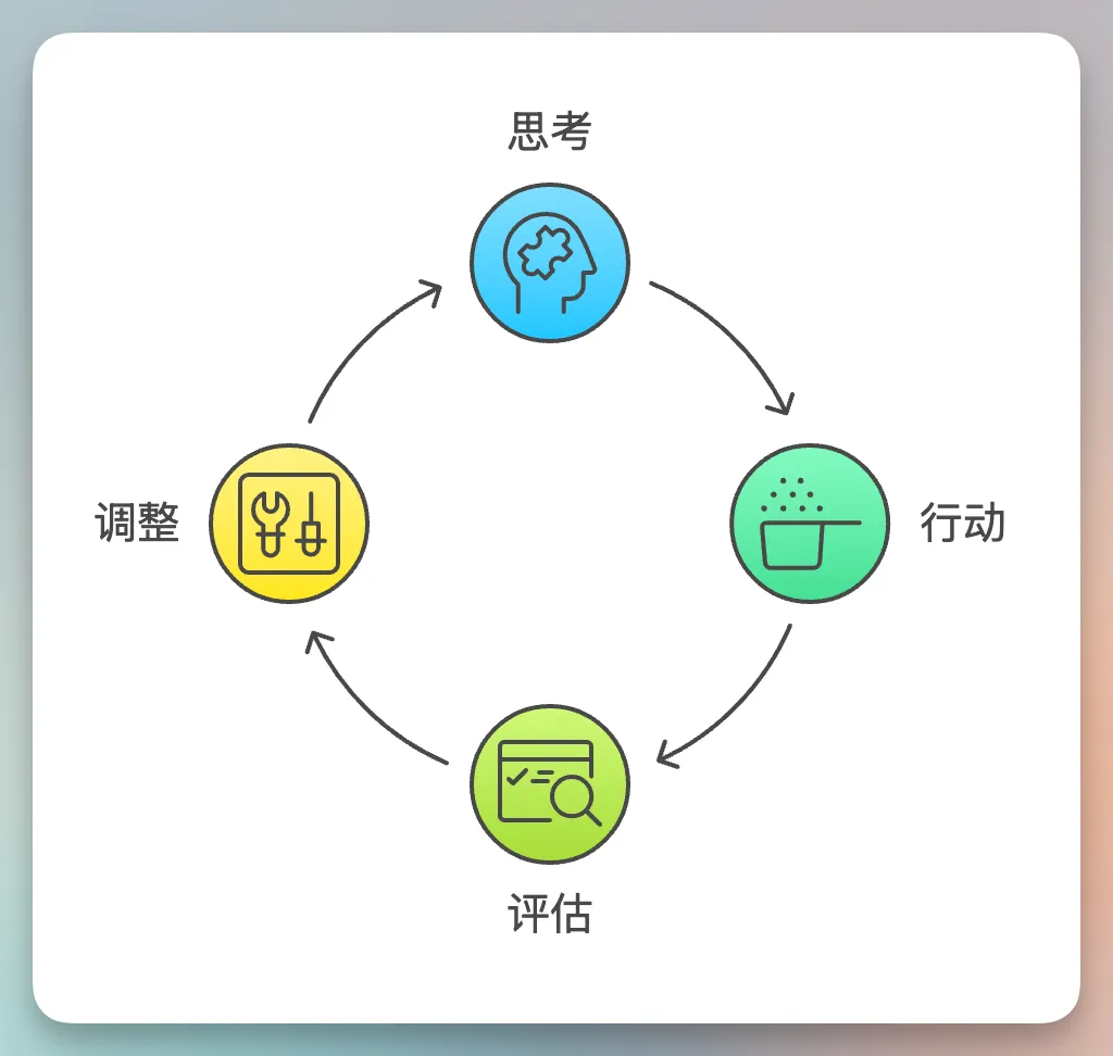 图片展示了ReAct边想边干的AI工作流程。流程以循环形式呈现,包含思考、行动、评估、调整四个环节。思考环节由人脑图标表示;行动环节以铲子和锅的图标呈现;评估环节用放大镜和文件夹图标标识;调整环节以扳手和齿轮图标体现。该图与上下文紧密相关,直观说明了ReAct AI边干边想、边想边干的工作机制。