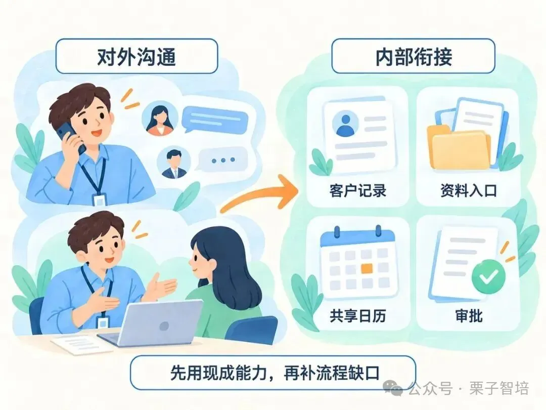 这张图片对应文档中选择使用现成协作平台搭建基础协作的相关内容,呈现了两类协作核心模块。左侧标注“对外沟通”,对应人员通过电话沟通、与他人交谈的场景;箭头指向右侧“内部衔接”模块,该模块包含四个核心内容:客户记录、资料入口、共享日历、审批。图片下方配有文字“先用现成能力,再补流程缺口”,与文档中先借助飞书这类现成平台搭建基础协作、再集中精力处理业务环节的思路相契合,清晰展现了基础协作搭建的核心方向与内容。