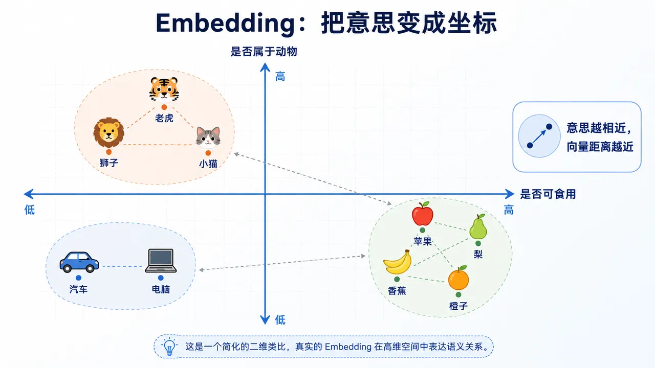 Embedding 把语义转换为向量坐标