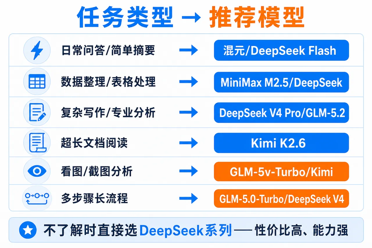 任务类型→推荐模型对照速查卡