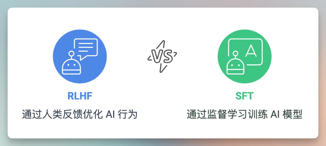 图片展示了RLHF(通过人类反馈优化AI行为)和SFT(通过监督训练AI模型)两种AI